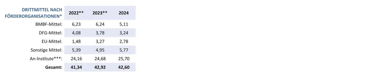 Grafik mit Zahlen zu Drittmitteleinnahmen der Otto-Friedrich-Universität-Bamberg