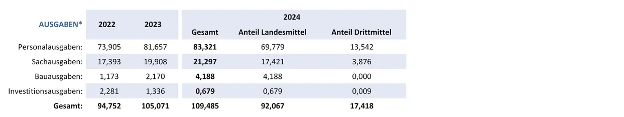 Grafik mit Zahlen zu Haushaltsausgaben der Otto-Friedrich-Universität-Bamberg