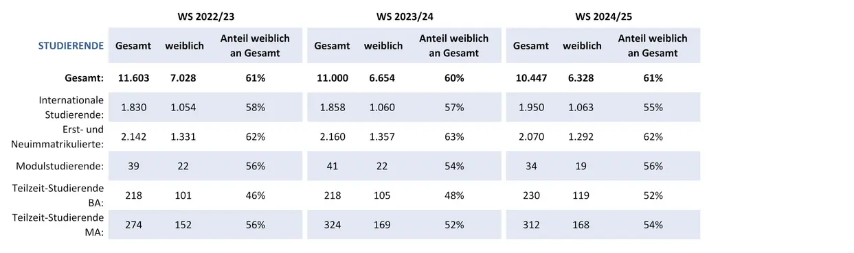Grafik der Studierendenzahlen an der Otto-Friedrich-Universität-Bamberg