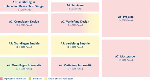 Struktur des Studiengangs – genauer zu finden in der Studien- und Fachprüfungsordnung