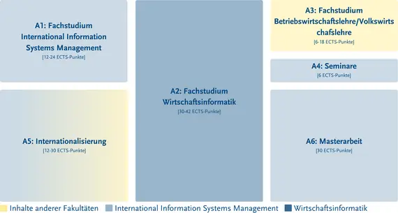 Struktur des Studiengangs – genauer zu finden in der Studien- und Fachprüfungsordnung