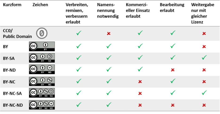 Tabelle, die verschiedene Creative-Commons-Lizenzen (CC0, BY, BY-SA, BY-ND, BY-NC, BY-NC-SA, BY-NC-ND) und ihre erlaubten bzw. verbotenen Nutzungsarten mit Häkchen und Kreuzen darstellt.