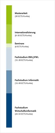 Überblick über die Modulgruppen des Studiengangs – genauer zu finden in der Studien- und Fachprüfungsordnung