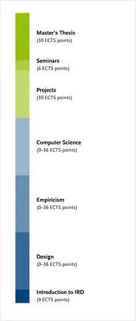 Overview of the degree programme's module groups – more details can be found in the study and subject examination regulations