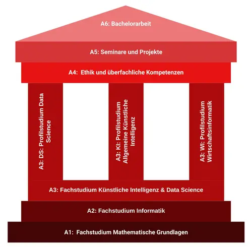 Säulen des Bachelor-Studiengangs KI & Data Science (Data Science, Allgemeine KI und Wirtschaftsinformatik)