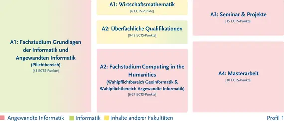 Struktur des Studiengangs – genauer zu finden in der Studien- und Fachprüfungsordnung