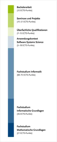 Überblick über die Modulgruppen des Studiengangs – genauer zu finden in der Studien- und Fachprüfungsordnung