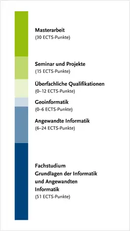 Überblick über die Modulgruppen des Studiengangs – genauer zu finden in der Studien- und Fachprüfungsordnung