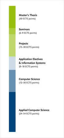 Overview of the degree programme's module groups – more details can be found in the study and subject examination regulations