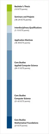 Overview of the degree programme's module groups – more details can be found in the study and subject examination regulations