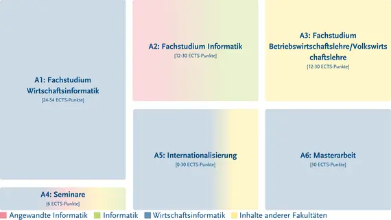 Struktur des Studiengangs – genauer zu finden in der Studien- und Fachprüfungsordnung