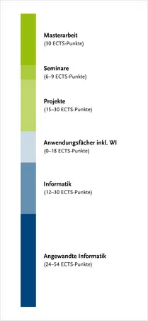 Überblick über die Modulgruppen des Studiengangs – genauer zu finden in der Studien- und Fachprüfungsordnung