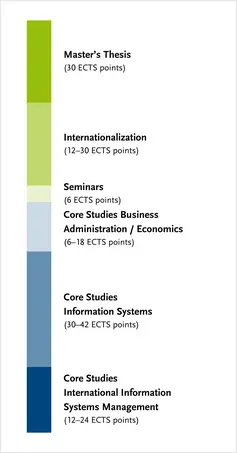 Overview of the degree programme's module groups – more details can be found in the study and subject examination regulations