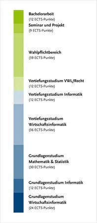 Überblick über die Modulgruppen des Studiengangs – genauer zu finden in der Studien- und Fachprüfungsordnung