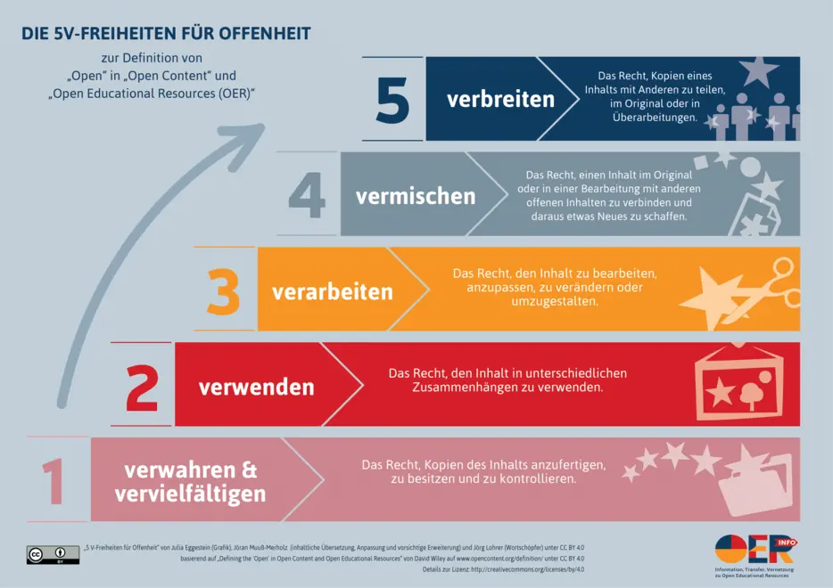 Infografik, die die „5V-Freiheiten für Offenheit“ erklärt: Verwahren und Vervielfältigen, Verwenden, Verarbeiten, Vermischen und Verbreiten als Rechte zur Nutzung von offenen Inhalten (Open Content).