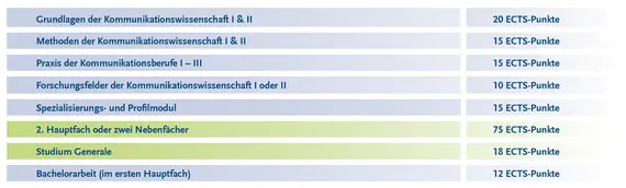 Tabelle mit dem Aufbau des Studiengangs mit Kommunikationswissenschaft als 75 ECTS-Hauptfach.