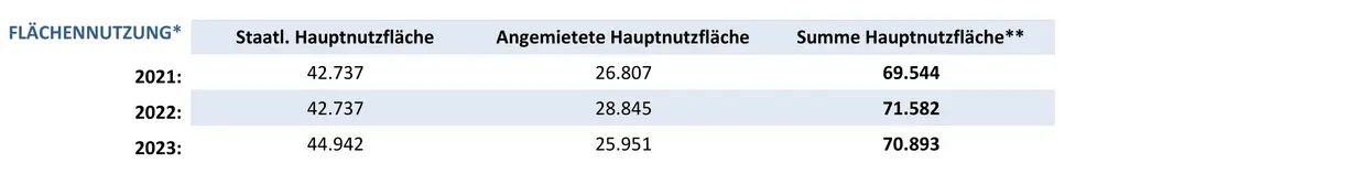 Grafik mit Zahlen zur Flächenentwicklung an der Otto-Friedrich-Universität-Bamberg