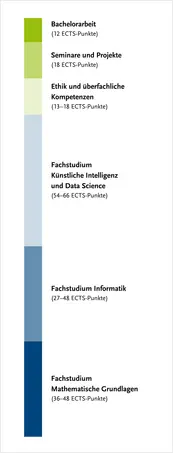 Überblick über die Modulgruppen des Studiengangs – genauer zu finden in der Studien- und Fachprüfungsordnung