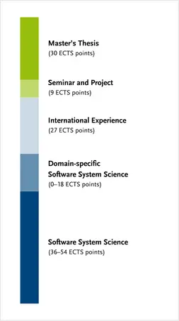 Overview of the degree programme's module groups – more details can be found in the study and subject examination regulations