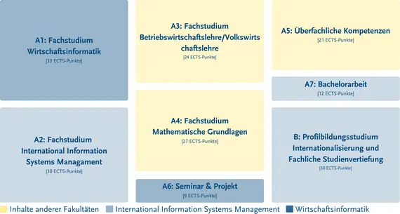 Struktur des Studiengangs – genauer zu finden in der Studien- und Fachprüfungsordnung