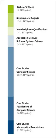 Overview of the degree programme's module groups – more details can be found in the study and subject examination regulations