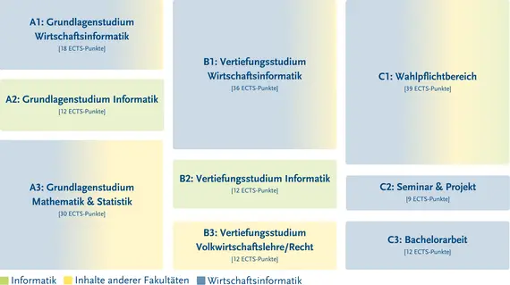 Struktur des Studiengangs – genauer zu finden in der Studien- und Fachprüfungsordnung