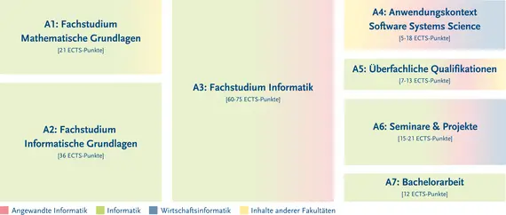 Struktur des Studiengangs – genauer zu finden in der Studien- und Fachprüfungsordnung 	