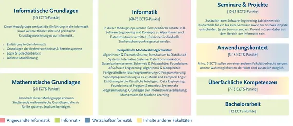 Struktur des Studiengangs – genauer zu finden in der Studien- und Fachprüfungsordnung 	